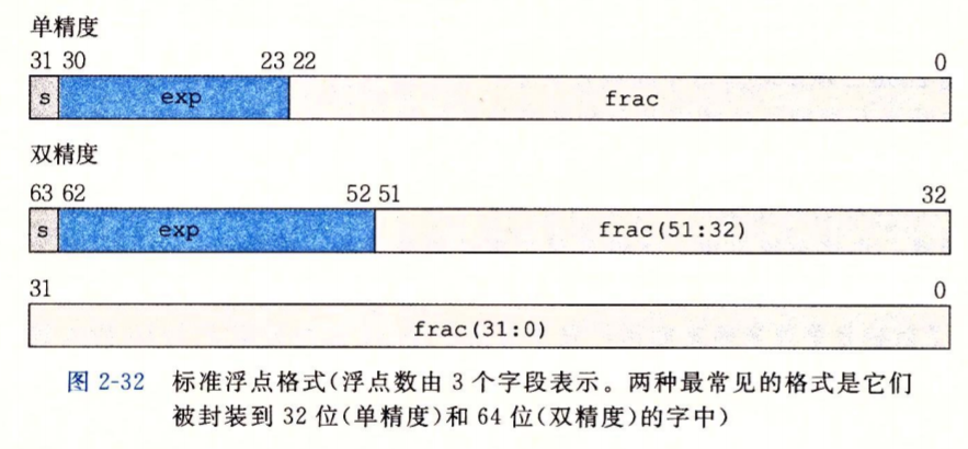 浮点表示法